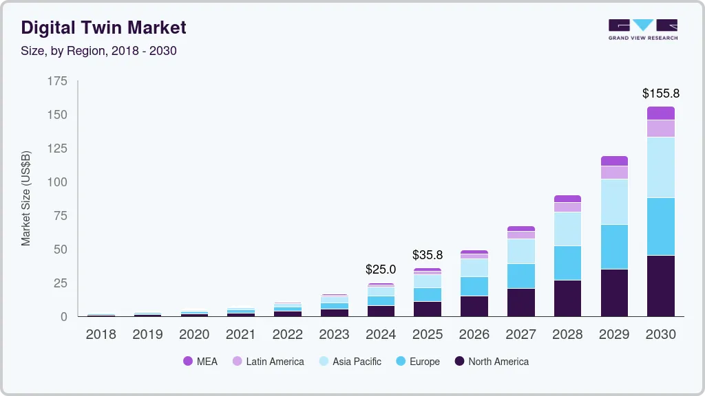 Digital Twin Market Size And Share | Industry Report, 2030