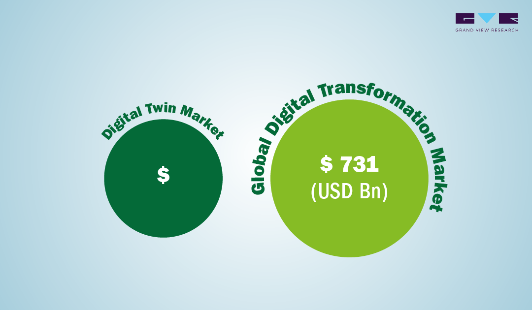 Digital Twin Technology Market