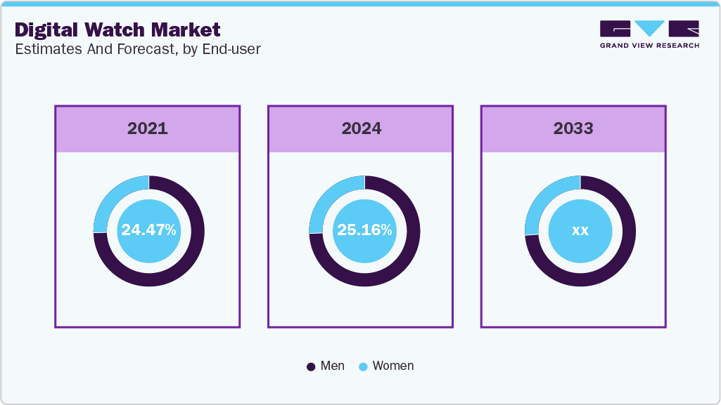 Digital Watch Market Estimate and Forecast, by End-User Digital Watch Market Estimate and Forecast, by End-User
