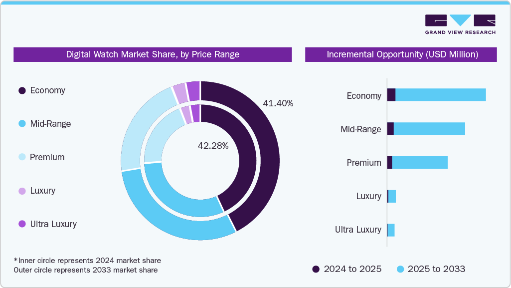 Digital Watch Market Share, by Price Range Digital Watch Market Share, by Price Range