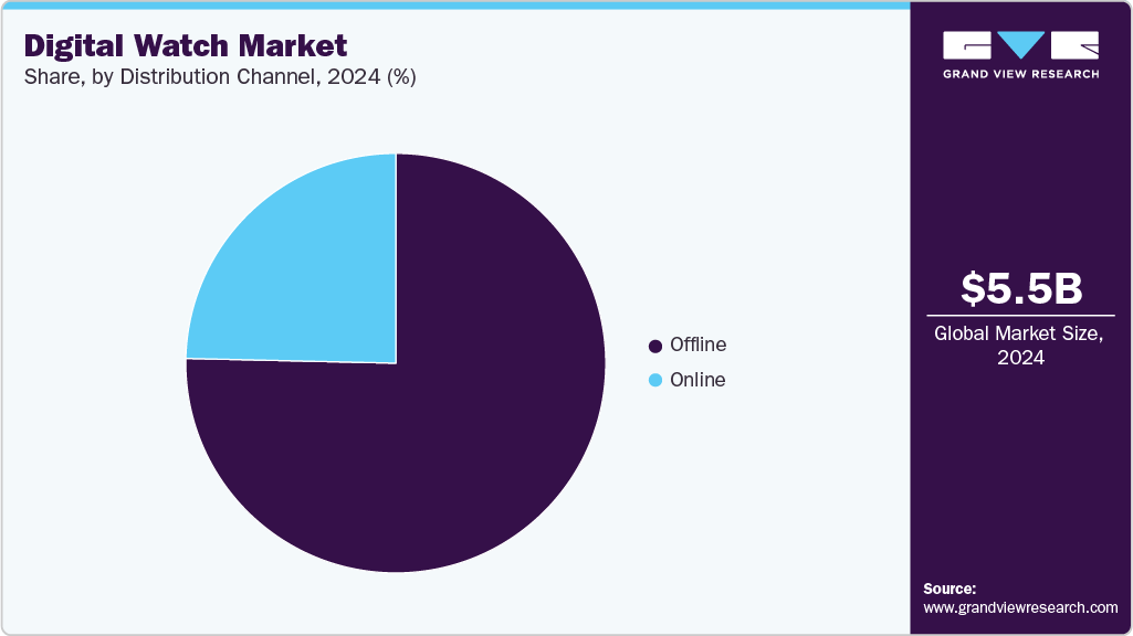 Digital Watch Market Share Digital Watch Market Share