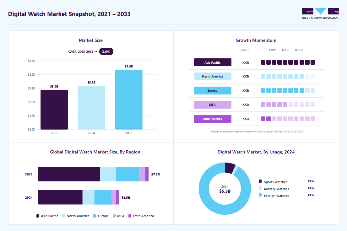 Digital watch market overview highlighting global market size in 2025 (USD 5.52 Billion), revenue forecast for 2033 (USD 7.54 Billion), growth trends (CAGR 3.6% from 2025 to 2033), and regional growth momentum