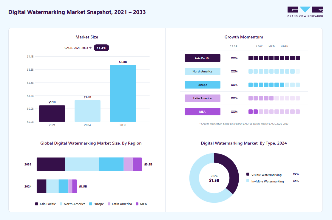 Digital watermarking market overview highlighting global market size in 2025 (USD 1.45 Billion), revenue forecast for 2033 (USD 3.80 Billion), growth trends (CAGR 11.4% from 2025 to 2033), and regional growth momentum