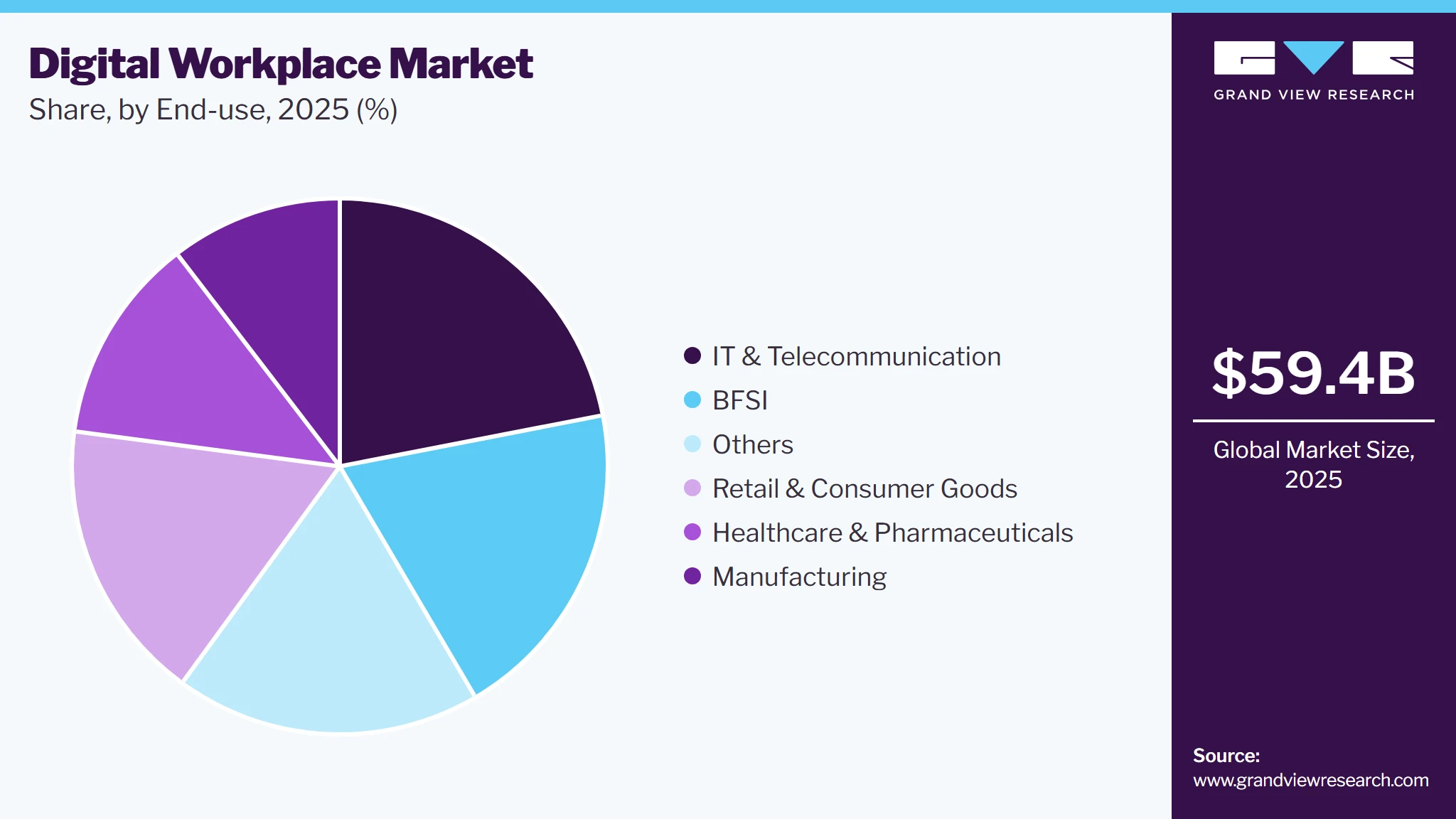 Digital Workplace Market Share Digital Workplace Market Share