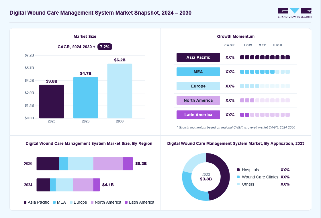 Digital wound care management system market overview: Grand View Research estimates the global market size at USD 3.8 billion in 2023, projected to grow from USD 4.7 billion in 2026 to USD 6.2 billion by 2030 at a 7.2% CAGR, with regional growth momentum.