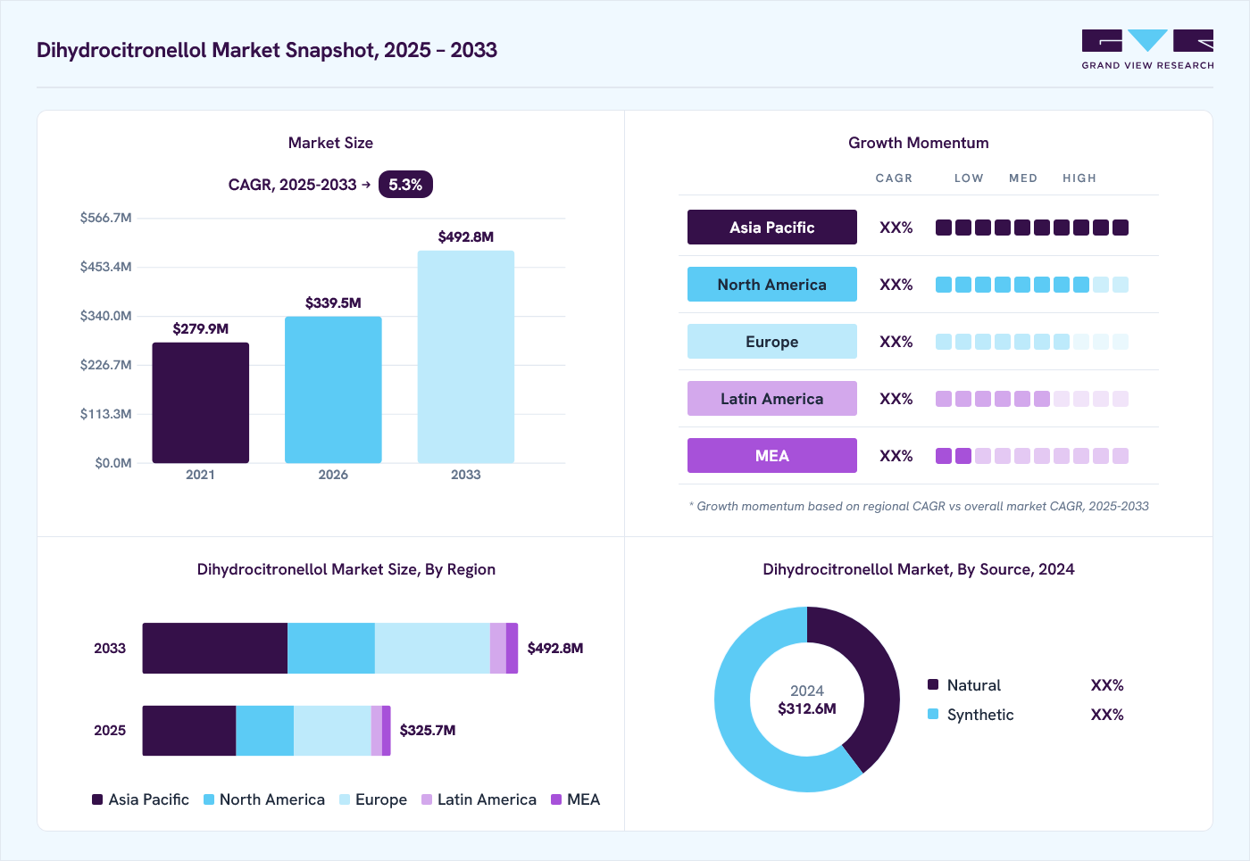 Dihydrocitronellol market overview: Grand View Research estimates the global market size at USD 312.6 million in 2024, projected to grow from USD 339.5 million in 2026 to USD 492.8 million by 2033 at a 5.3% CAGR, with regional growth momentum.