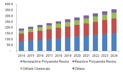 U.S. dimer acid market revenue by application, 2014 - 2024, (USD Million)