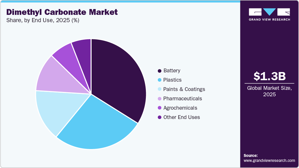 Dimethyl Carbonate Market Share