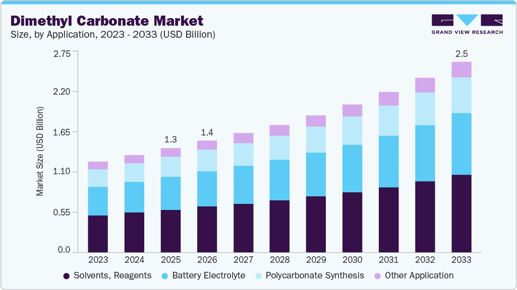 Dimethyl carbonate market size and growth forecast (2023-2033)