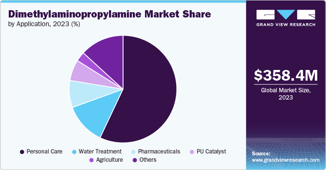 Dimethylaminopropylamine Market Share by Application, 2023 (%) Dimethylaminopropylamine Market Share by Application, 2023 (%)