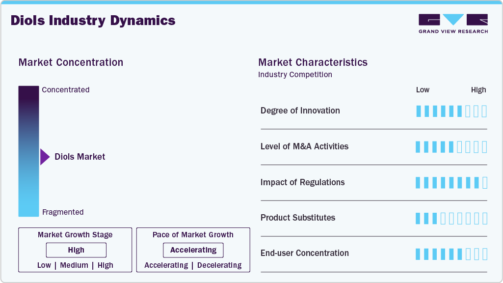Diols Industry Dynamics