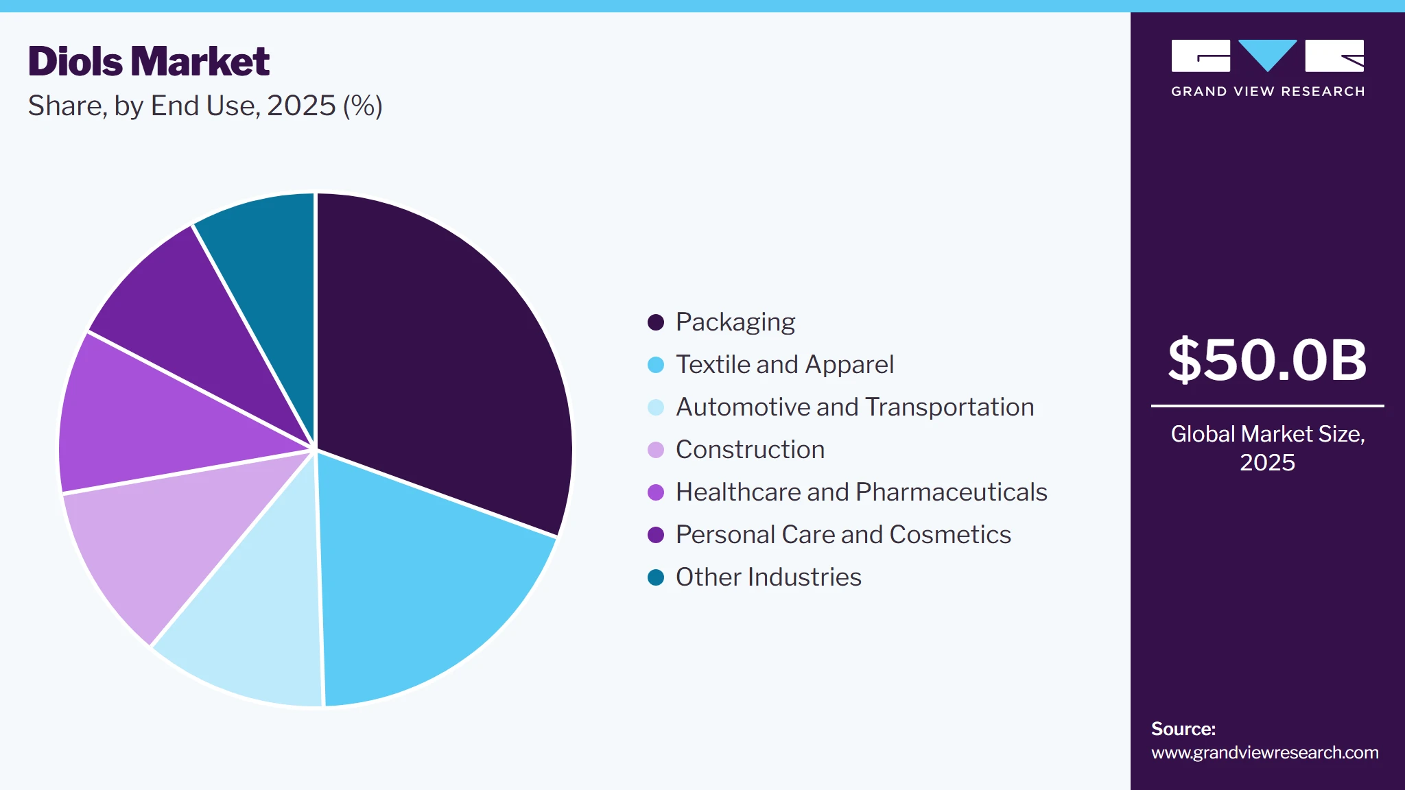 Diols Market Share