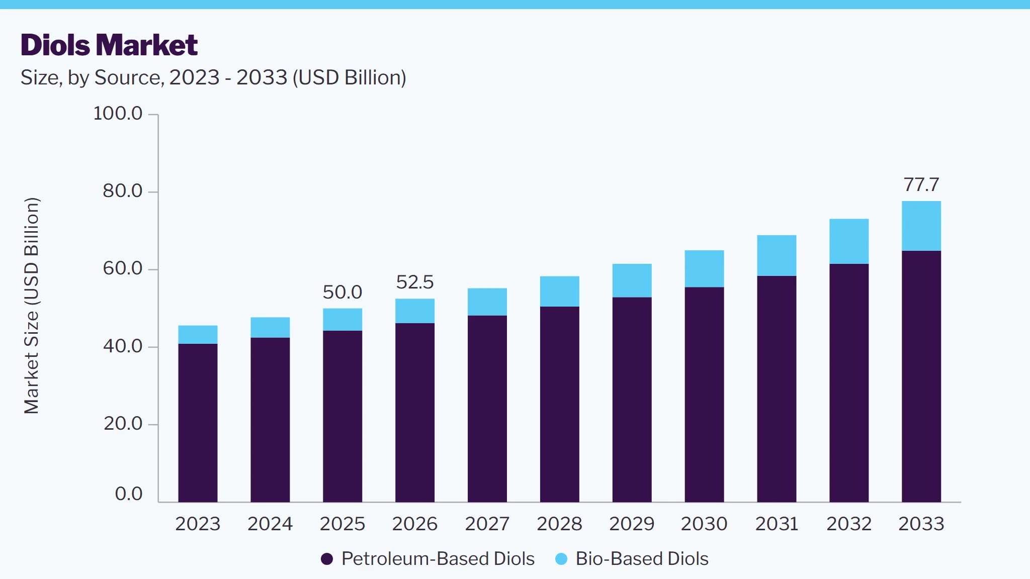 Diols Market Size, Share & Forecast Report, 2026-2033