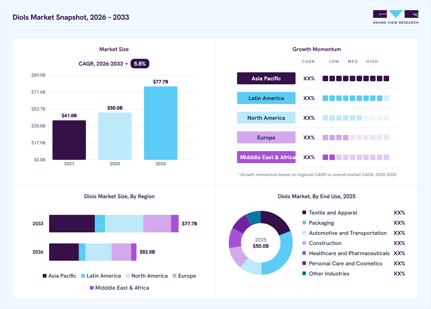 Diols market overview: Grand View Research estimates the global market size at USD 50.0 billion in 2025, projected to grow from USD 52.5 billion in 2026 to USD 77.7 billion by 2033 at a 5.8% CAGR, with regional growth momentum.