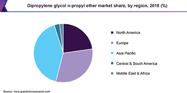 Dipropylene glycol n-propyl ether market