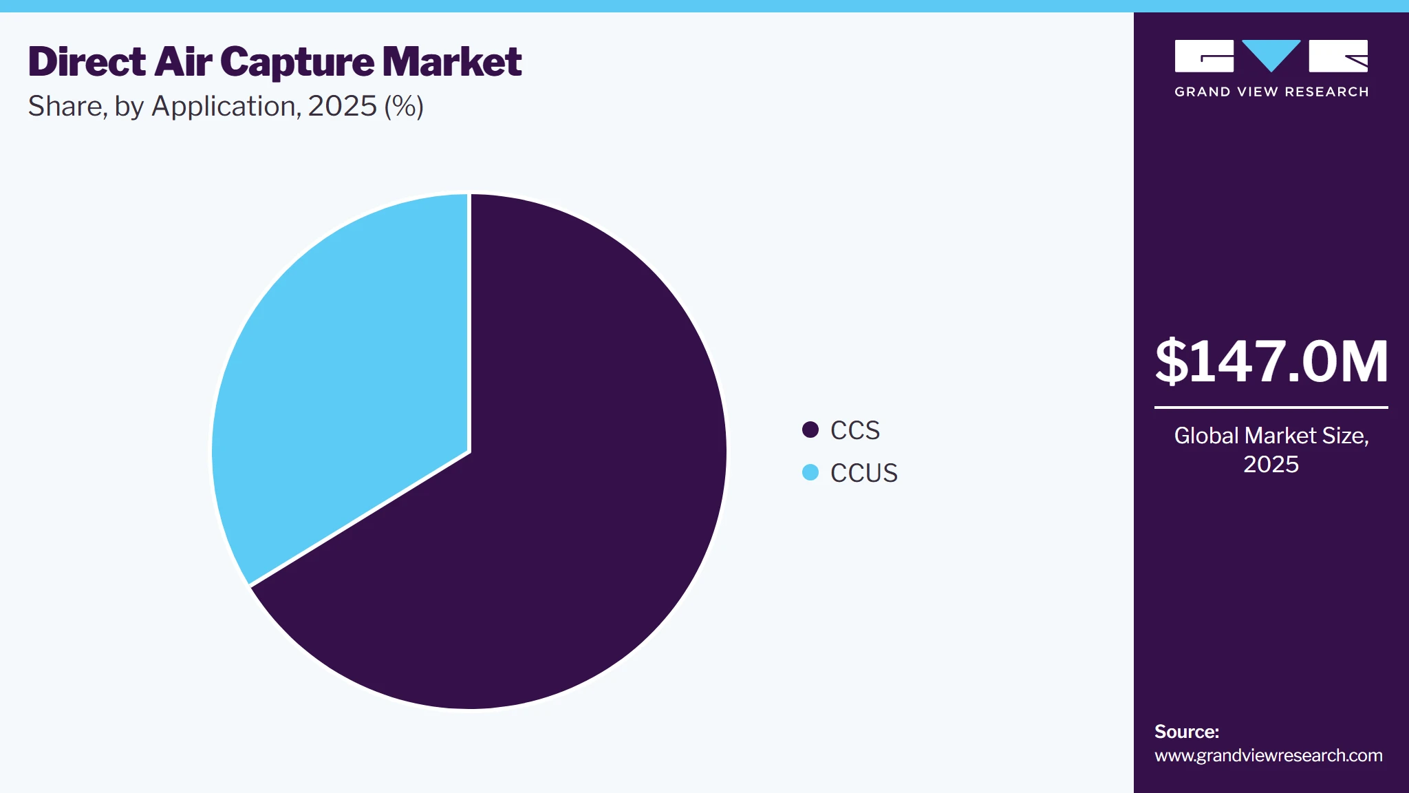 Direct Air Capture Market Share
