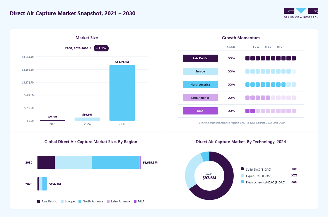 Direct air capture market overview: Grand View Research estimates the global market size at USD 97.56 billion in 2025, projected to grow from USD 156.34 billion in 2026 to USD 1,699.33 billion by 2033 at a 61.15% CAGR, with regional growth momentum.