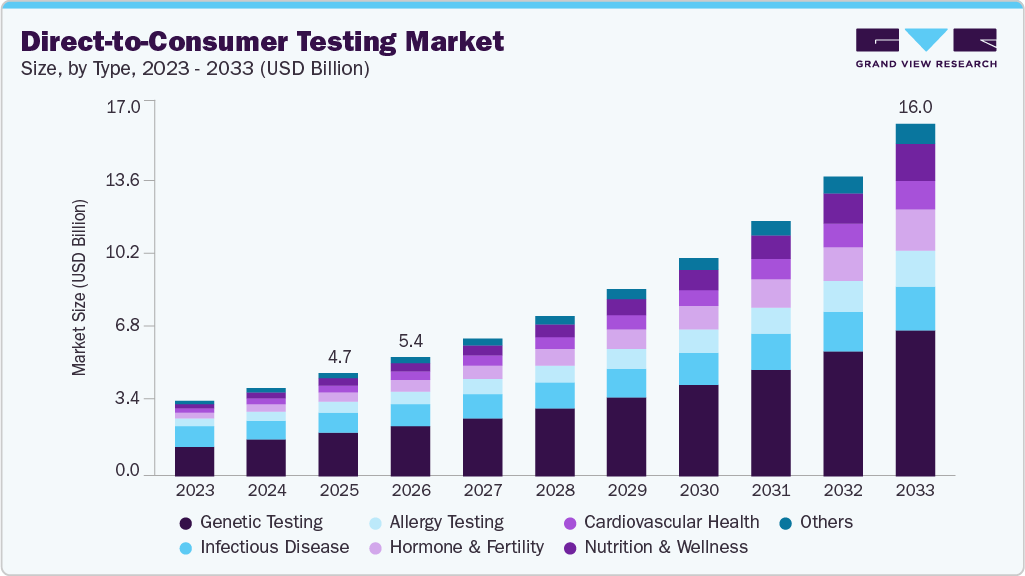 Direct-to-consumer testing market size and growth forecast (2023-2033) Direct-to-consumer testing market size and growth forecast (2023-2033)