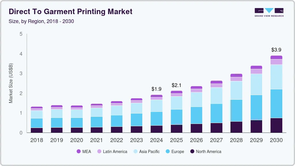 Direct to garment printing market size by region, and growth forecast (2025-2030)