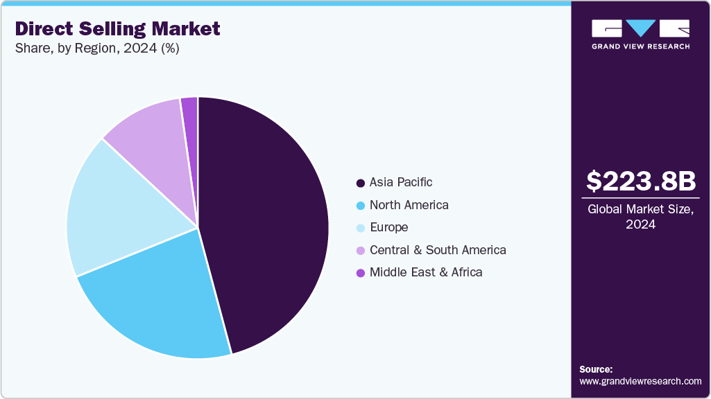 Direct Selling Market Share Direct Selling Market Share