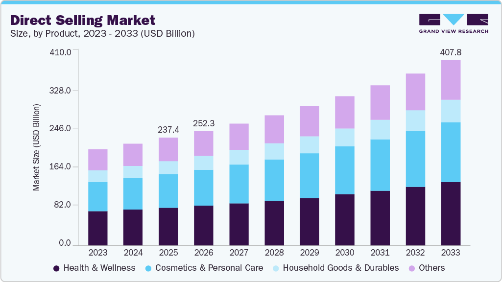 Direct selling market size and growth forecast (2020-2030) Direct selling market size and growth forecast (2020-2030)