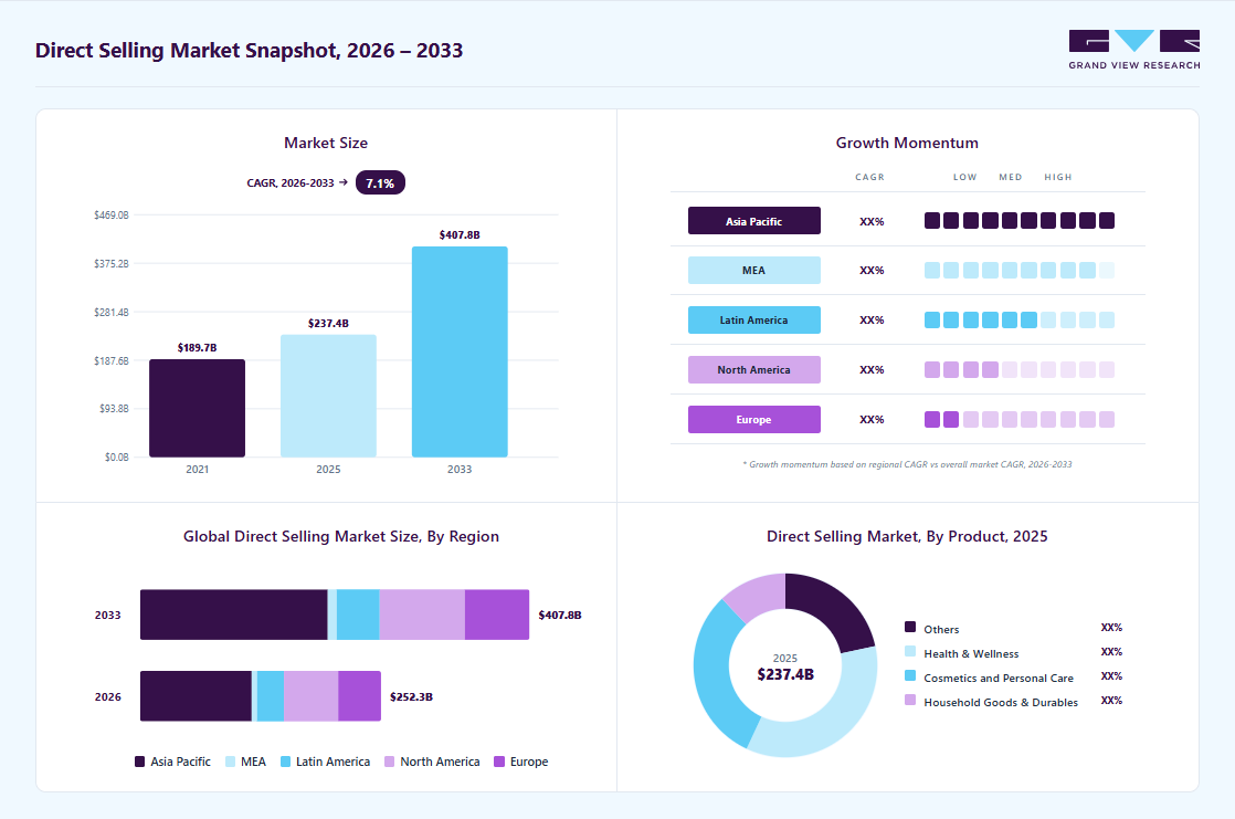 Direct selling market overview: Grand View Research estimates the global market size at USD 237.36 billion in 2025, projected to grow from USD 252.32 billion in 2026 to USD 407.8 billion by 2033 at a 7.1% CAGR, with regional growth momentum.
