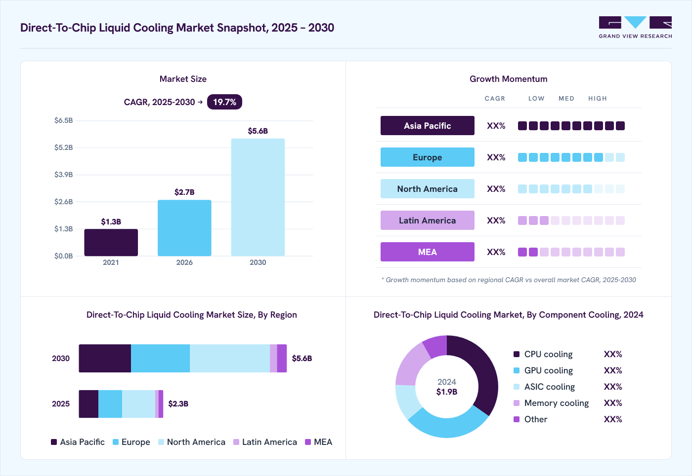 Direct-To-Chip Liquid Cooling market overview: Grand View Research estimates the global market size at USD 1.9 billion in 2024, projected to grow from USD 2.7 billion in 2026 to USD 5.6 billion by 2030 at a 19.7% CAGR, with regional growth momentum.
