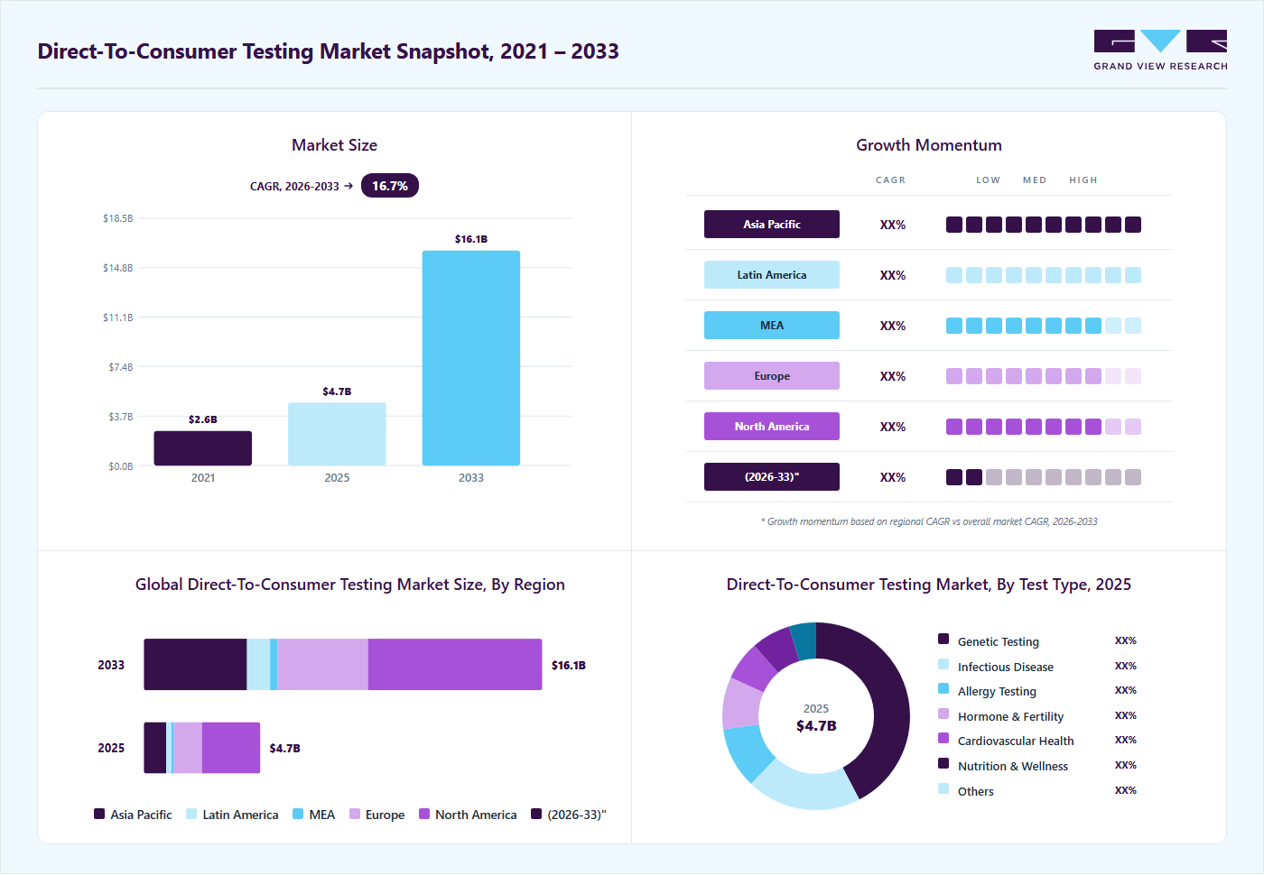 Direct-to-consumer testing market overview highlighting global market size in 2025 (USD 4.70 Billion), revenue forecast for 2033 (USD 16.05 Billion), growth trends (CAGR 14.51% from 2026 to 2033), and regional growth momentum