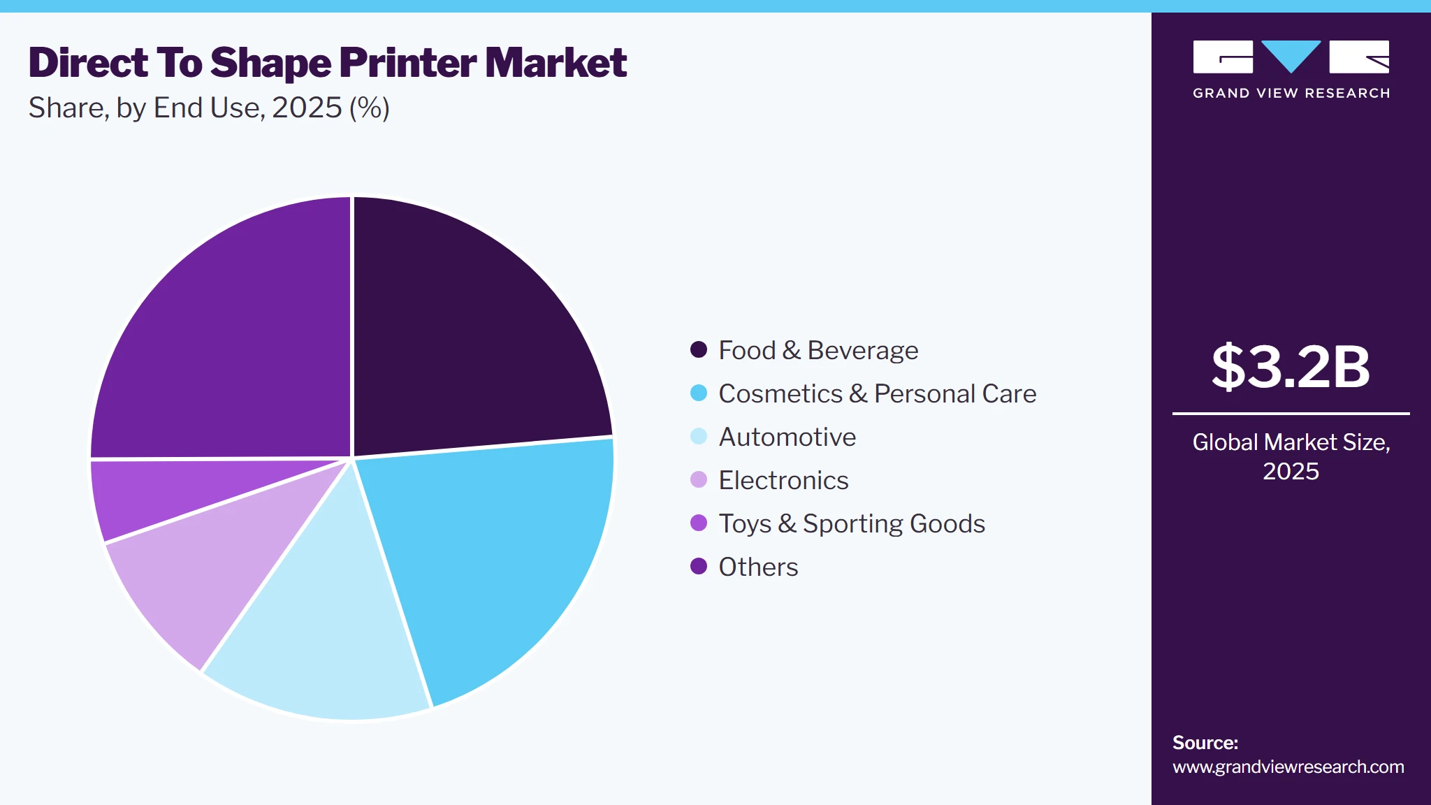 Direct To Shape Printer Market Share