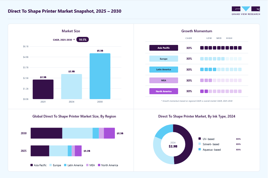 Direct to shape printer market overview: Grand View Research estimates the global market size at USD 2.92 billion in 2024, projected to grow from USD 3.23 billion in 2025 to USD 5.33 billion by 2030 at a 10.5% CAGR, with regional growth momentum.