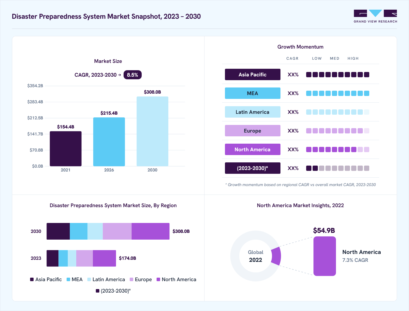 Disaster preparedness system market overview: Grand View Research estimates the global market size at USD 163.6 billion in 2022, projected to grow from USD 215.4 billion in 2026 to USD 308.0 billion by 2030 at a 8.5% CAGR, with regional growth momentum.
