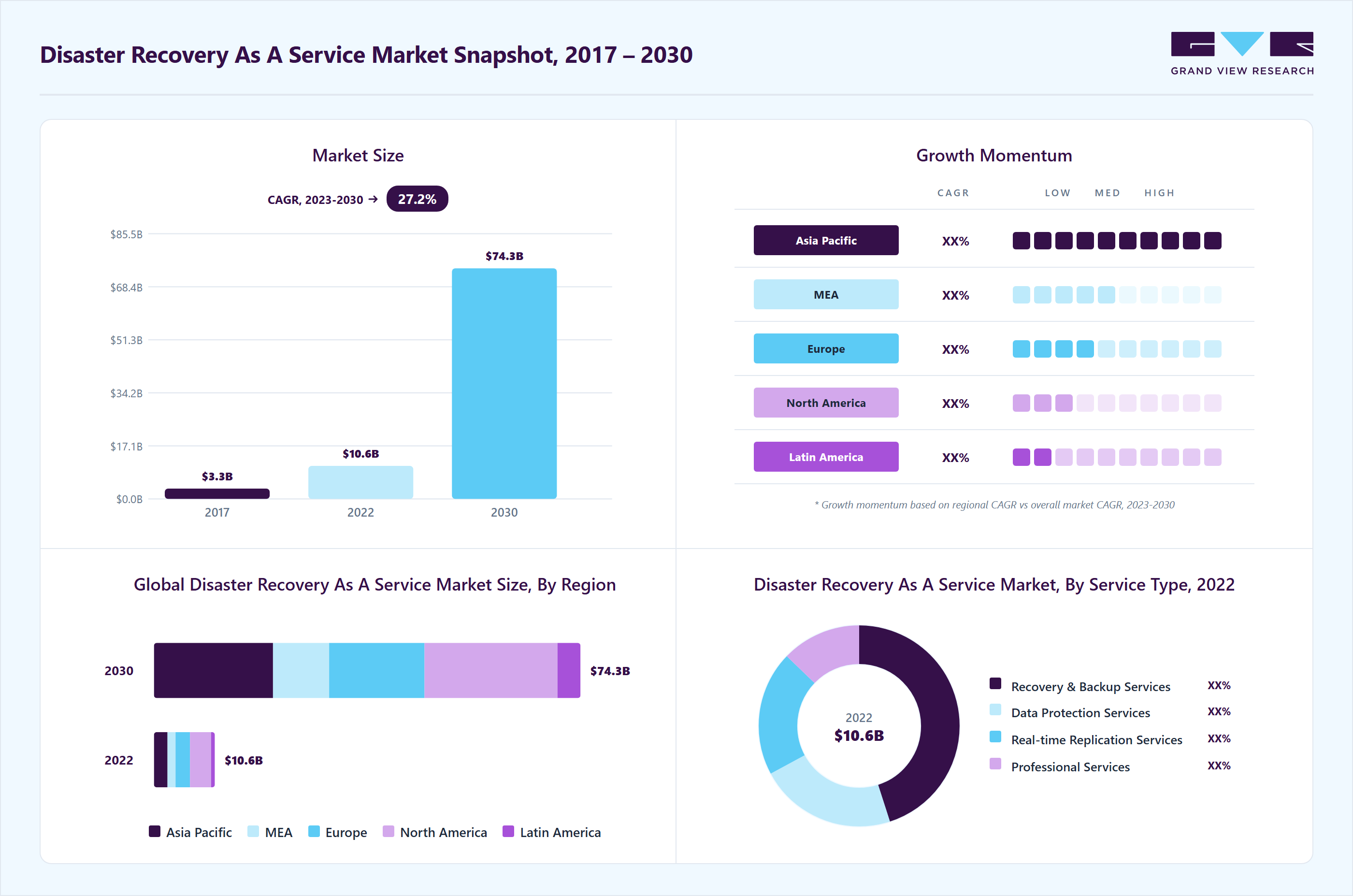 Disaster recovery as a service market overview highlighting global market size in 2022 (USD 10.62 Billion), revenue forecast for 2030 (USD 74.34 Billion), growth trends (CAGR 27.2% from 2023 to 2030), and regional growth momentum