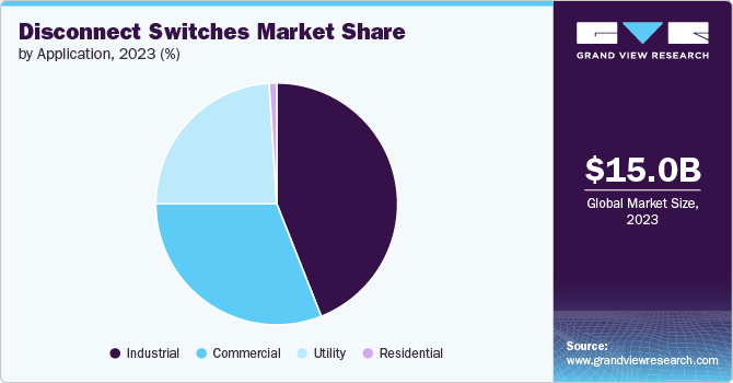 Disconnect Switches Market Share by Application, 2023 (%)
