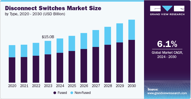 Disconnect Switches Market Size by Type, 2020 - 2030 (USD Billion)