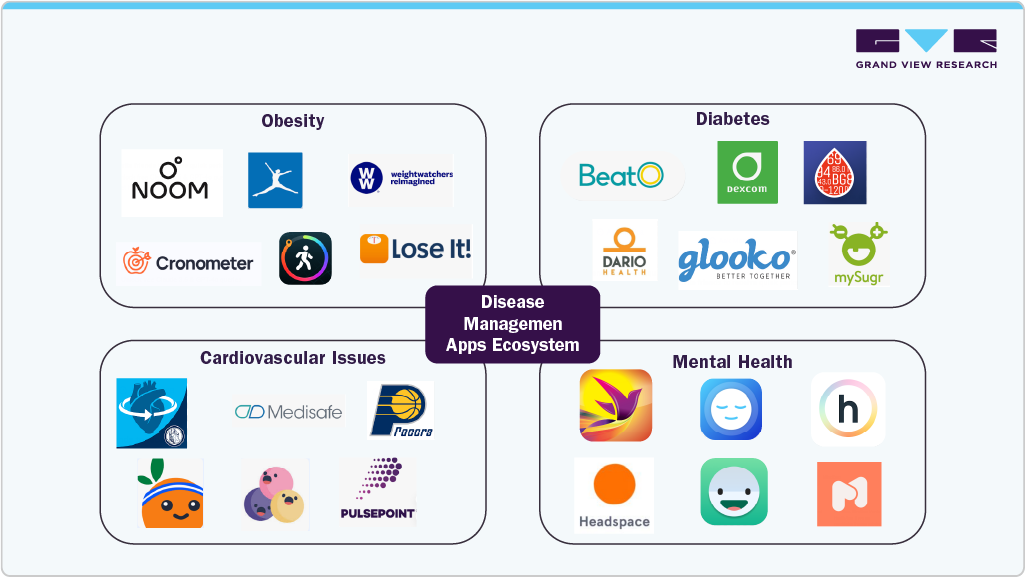 Disease Management Apps Market Ecosystem Disease Management Apps Market Ecosystem