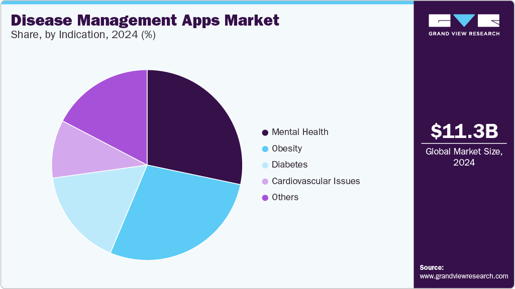 Disease Management Apps Market Share Disease Management Apps Market Share