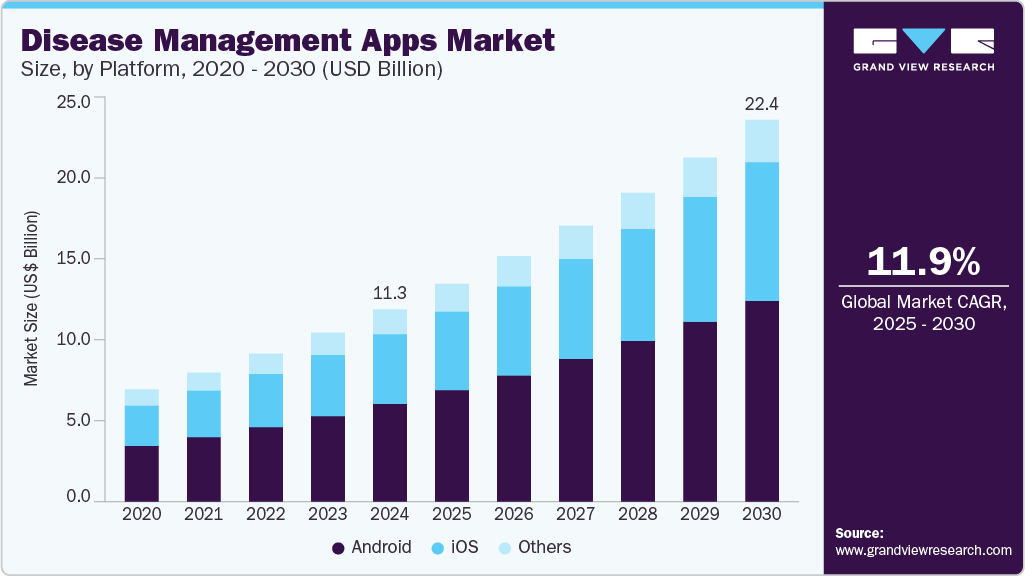 Disease Management Apps Market Disease Management Apps Market