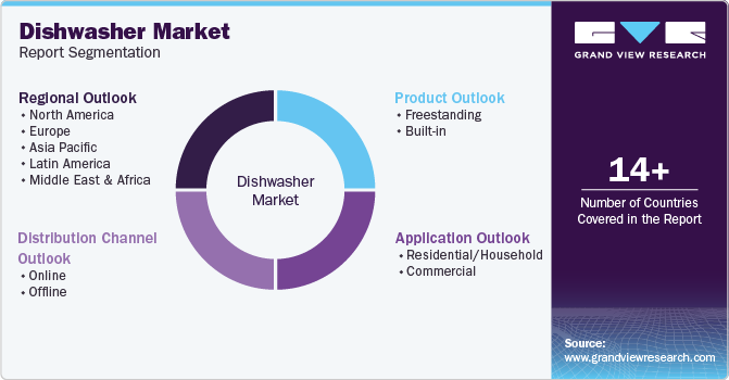 Dishwasher Market Report Segmentation