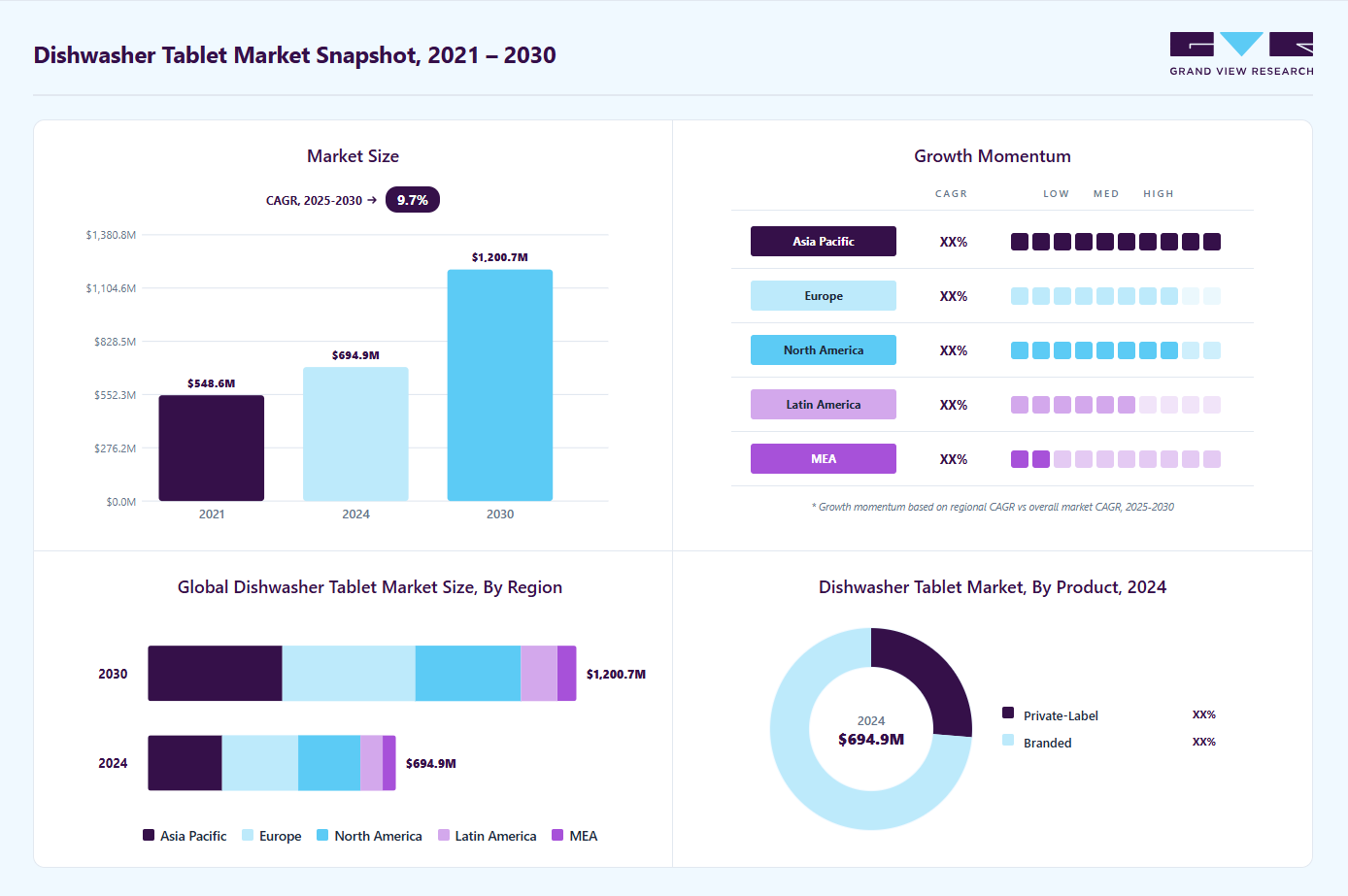 Dishwasher tablet market overview highlighting global market size in 2024 (USD 695.0 Million), revenue forecast for 2030 (USD 1,200.7 Million), growth trends (CAGR 9.7% from 2025 to 2030), and regional growth momentum