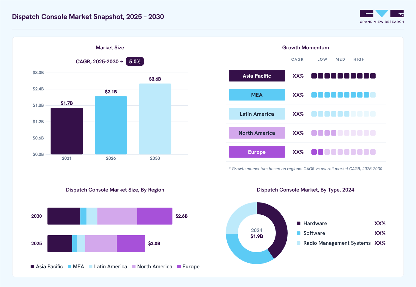 Dispatch console market overview: Grand View Research estimates the global market size at 1.9 billion in 2024, projected to grow from USD 2.1 billion in 2026 to USD 2.6 billion by 2030 at a 5.0% CAGR, with regional growth momentum.