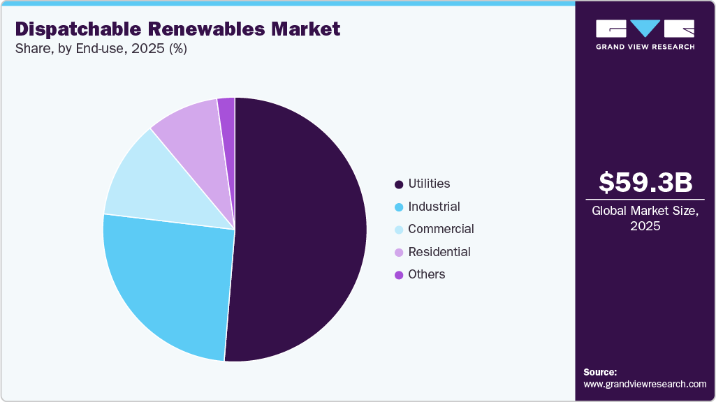 Dispatchable Renewables Market Share