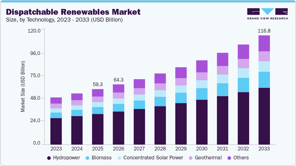 Dispatchable renewables market size and growth forecast (2023-2033)