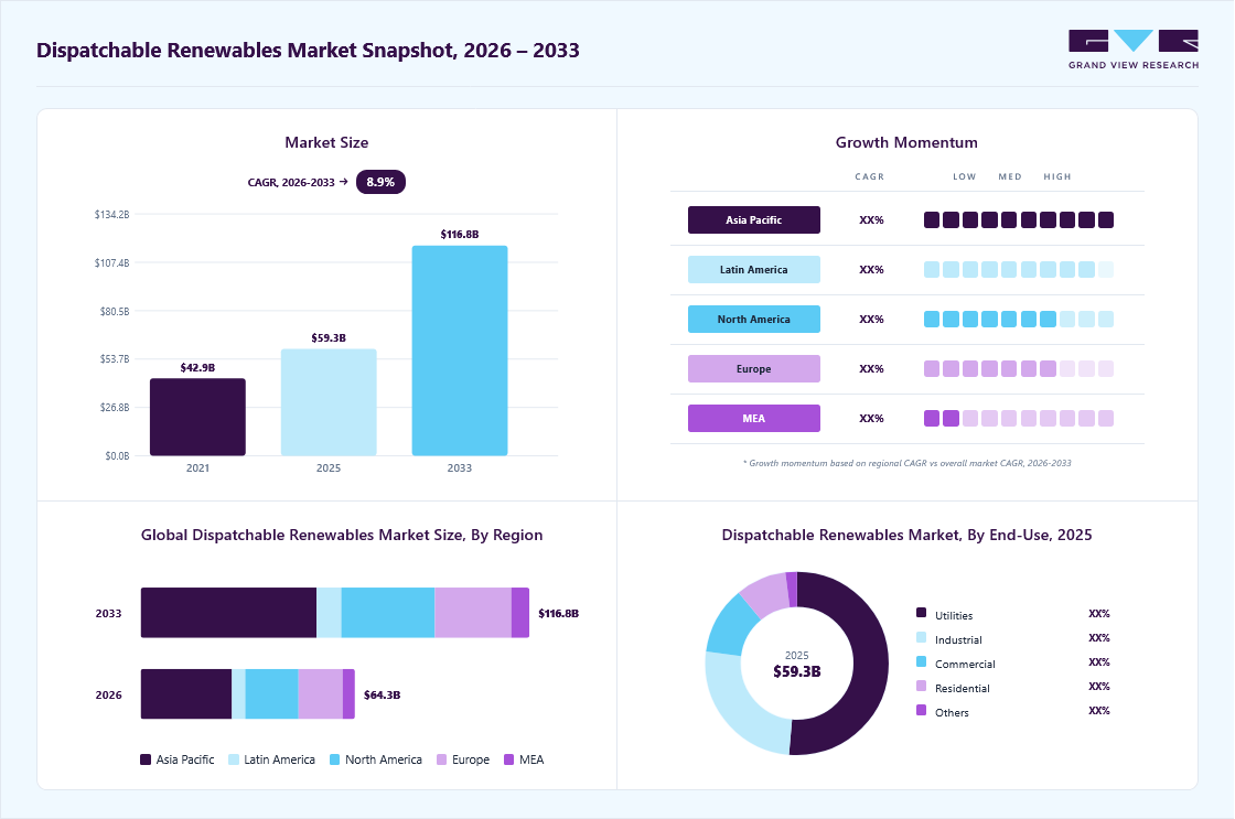 Dispatchable renewables market overview: Grand View Research estimates the global market size at USD 59.3 billion in 2025, projected to grow from USD 64.3 billion in 2026 to USD 116.8 billion by 2033 at a 8.9% CAGR, with regional growth momentum.