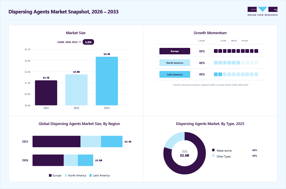 Dispersing agents market overview: Grand View Research estimates the global market size at USD 2.6 billion in 2025, projected to grow from USD 2.8 billion in 2026 to USD 4.1 billion by 2033 at a 5.8% CAGR, with regional growth momentum.