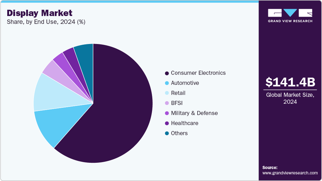 Display Market Share