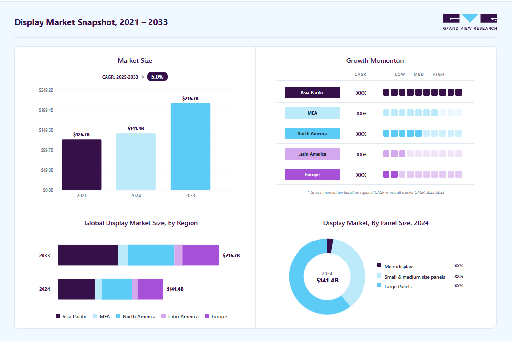 Display market overview highlighting global market size in 2024 (USD 141.36 Billion), revenue forecast for 2033 (USD 216.69 Billion), growth trends (CAGR 5.0% from 2025 to 2033), and regional growth momentum