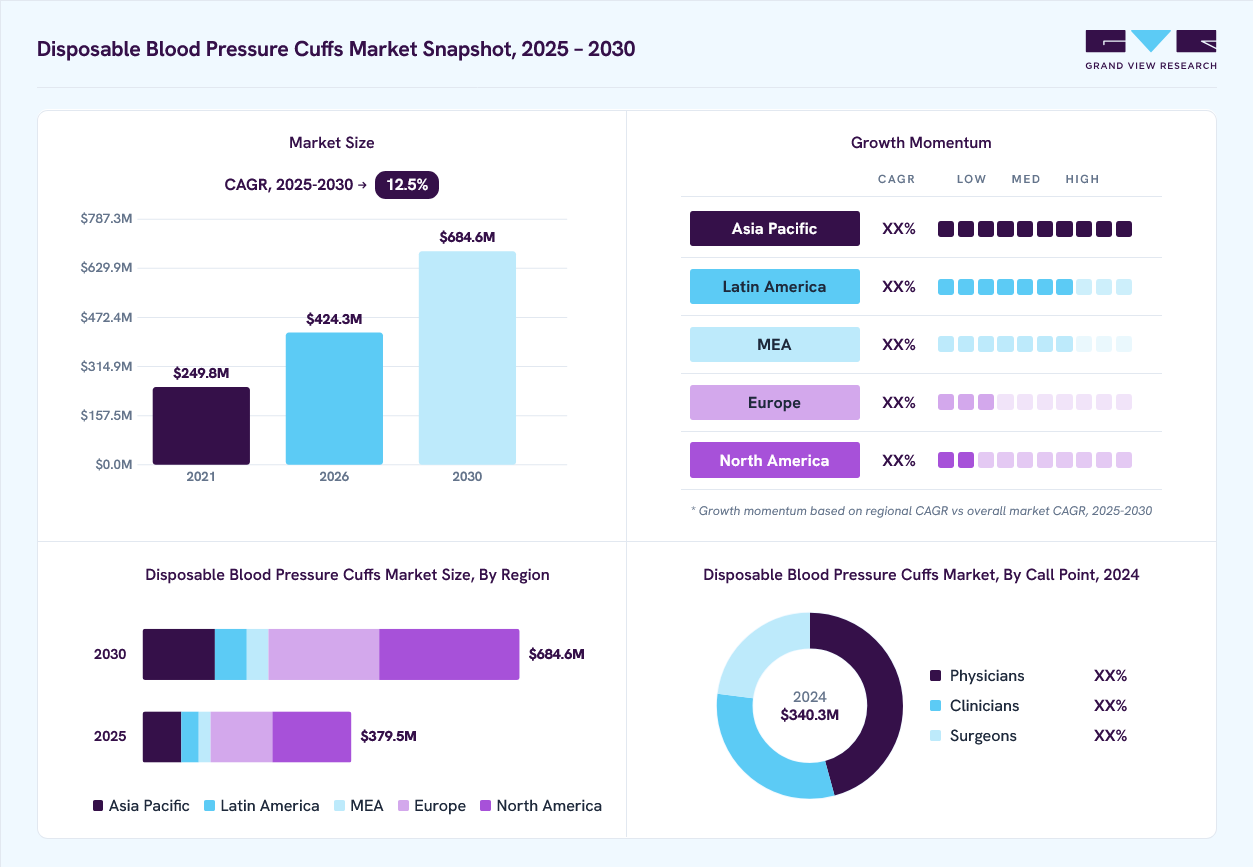 Disposable blood pressure cuffs market overview: Grand View Research estimates the global market size at USD 340.3 million in 2024, projected to grow from USD 424.3 million in 2026 to USD 684.6 million by 2030 at a 12.5% CAGR, with regional growth momentum.