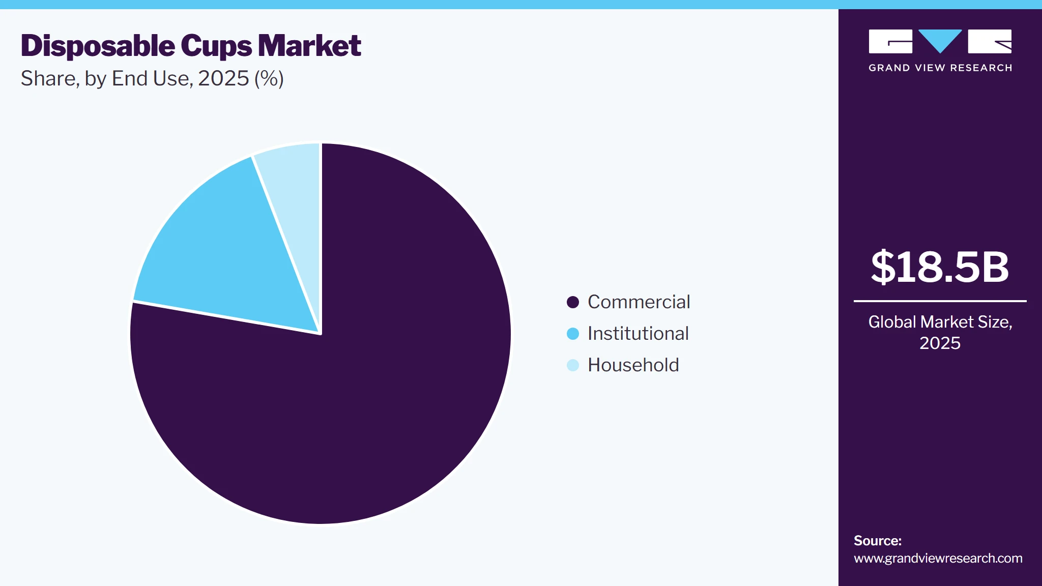 Disposable Cups Market Share