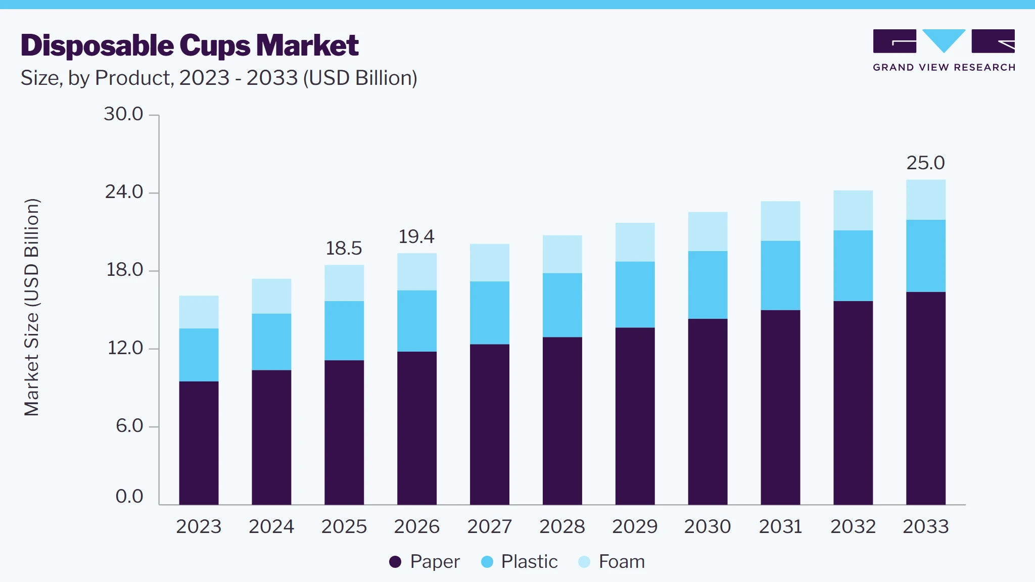 Disposable cups  market size and growth forecast (2023-2033)