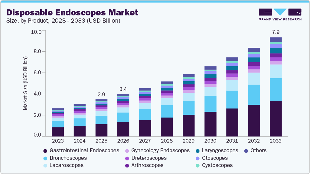 Disposable endoscopes market size and growth forecast (2023-2033)